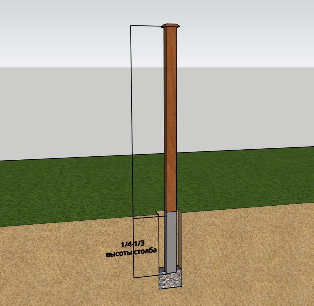 Глубина установки деревянного столба изображена как от 1/4 до 1/3 высоты столба, плюс 10-15см для организации дренажа.
