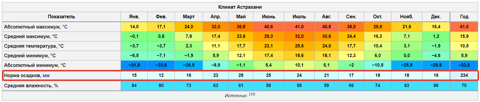 Средняя температура россии по месяцам. Климат Астраханской области. Климат Астрахани таблица. Астрахань климат по месяцам. Климатические показатели Астрахани.
